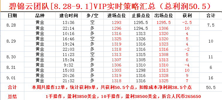 碧锦云：9.3上周黄金多头获胜，下周我们继续收盈利，还不来吗！