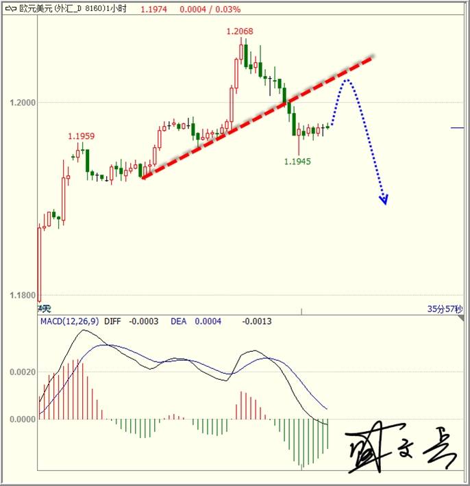 避险疑云退却市场回归理性，黄金非美冲高回落