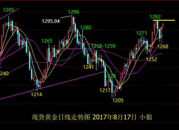 小狼：黄金依托1282做多，今日测试1292