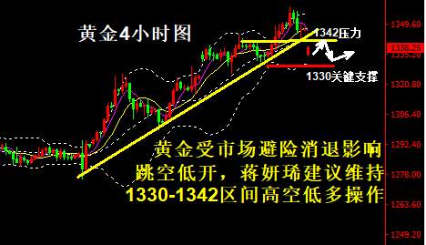 蒋妍琋：避险消退黄金跳空低开 关注1330-1342区间