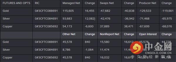 cftc:投机者连续增持黄金 净多头头寸至两月新高