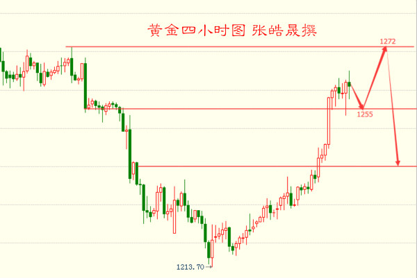张皓晟:黄金多头承压修正回补 晚间现货黄金操作布局