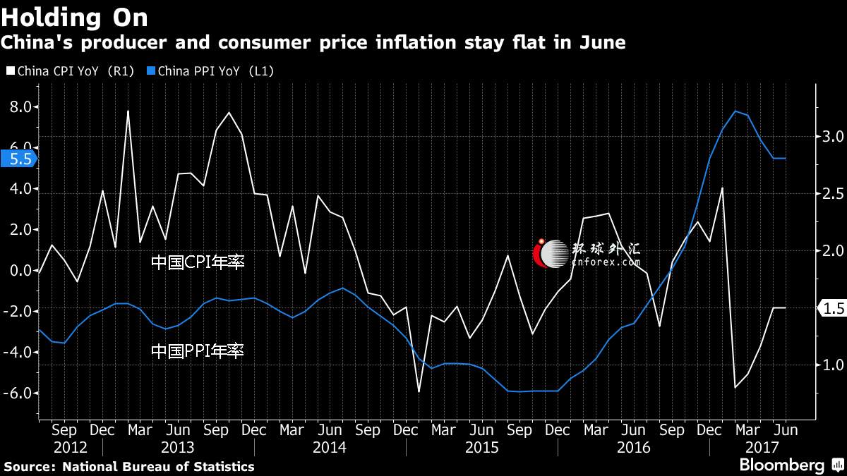 中国二季度GDP增速料微降至6.8% 6月投资和消费有放缓压力