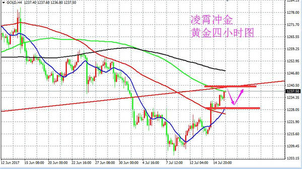 凌霄冲金：7.18黄金多头强势关注1240压制，原油运行至结构点