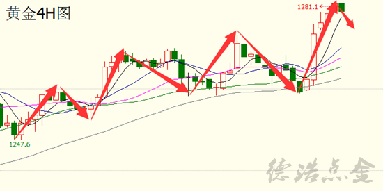 德浩点金6.5非农过后黄金有望破千三？今日黄金操作策略