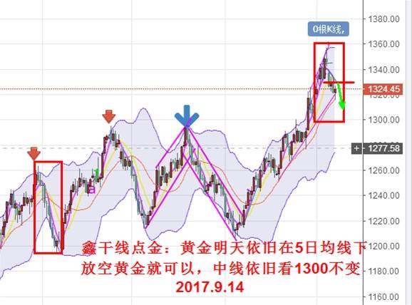 Followme后续,黄金,点金,提示,实盘,中线