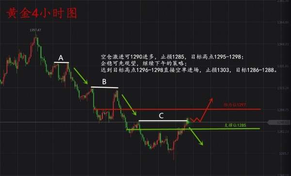 许嘉娴：黄金激进1290多单可以一战，企稳关注1298直接进空，再取10个点！