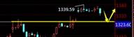 坚持短空黄金，目标一到位，
