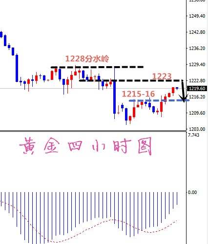 凡生金道：黄金1223可布局空，日内重点关注形态运行