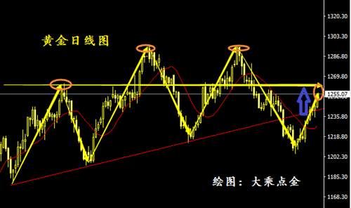 大乘点金：7.22黄金、原油行情分析与解套