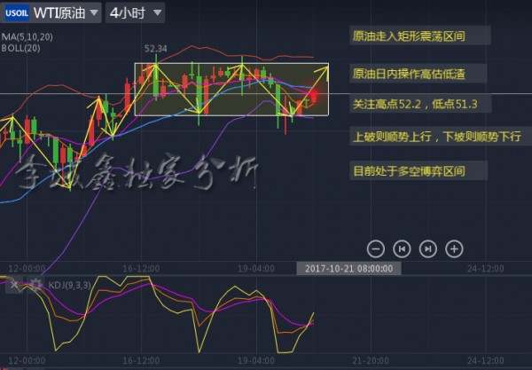 李域鑫：10.20原油日内震荡，区间要把握