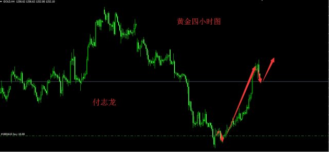 付志龙：5.19黄金未能站稳1264，原油触底反弹做多