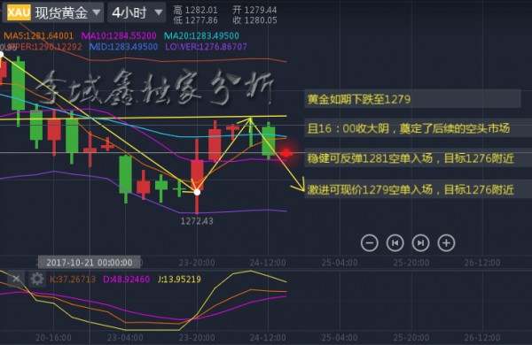李域鑫：10.24黄金如期下跌，后市空头明确