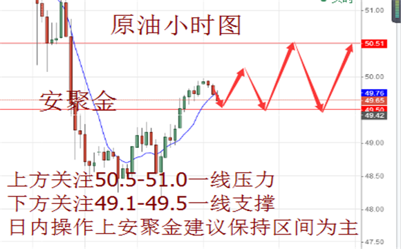 安聚金:5.29-5.30今日黄金原油该要如何操作,黄金原油操作建议