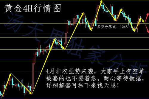 汤天恩:4.2周评两大数据主导非农周黄金白银走势