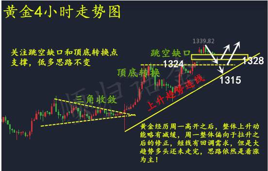 9.5黄金多头暗藏玄机？避险消退谨防回补缺口