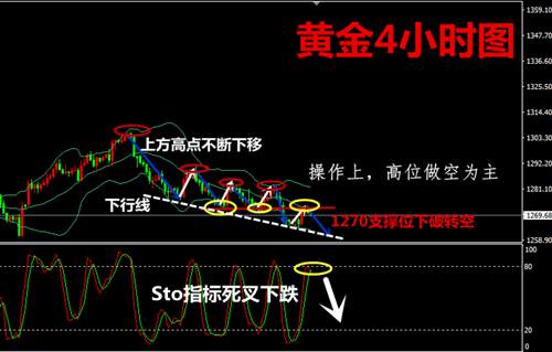 沐林易鑫：午夜伦敦金多单能做吗？黄金加息空单看到哪里