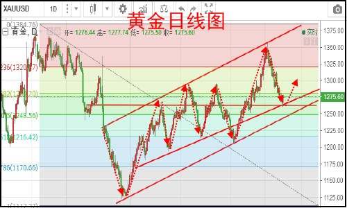 Followme林带,原油,勾头,破位,欧佩克,反弹