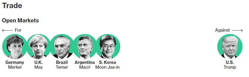 【前瞻】G20峰会周末召开：诸多议题中特朗普已成“孤家寡人”！