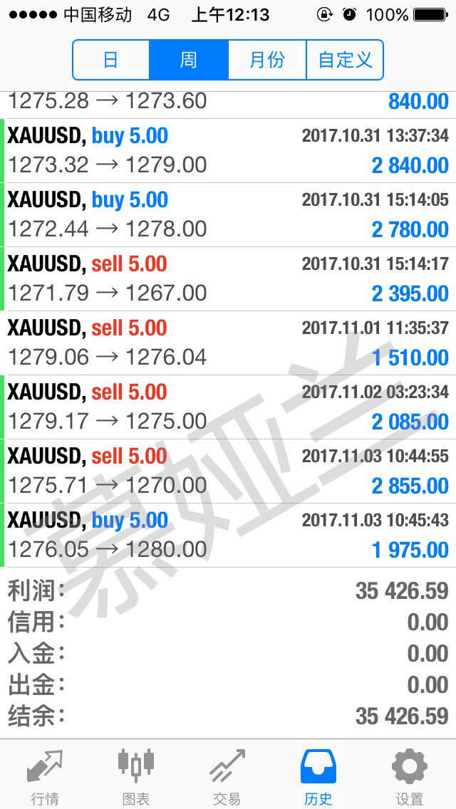 慕娅兰：11.4非农机构拉盘狂跌，趁机疯狂获利7000美金