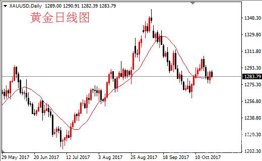刘扶旸：10.20黄金早盘急跌，日内操作解析