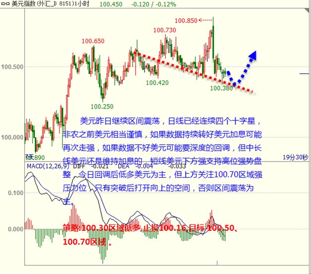 盛文兵：小非农远超预期提振美元 黄金非美继续区间震荡为主