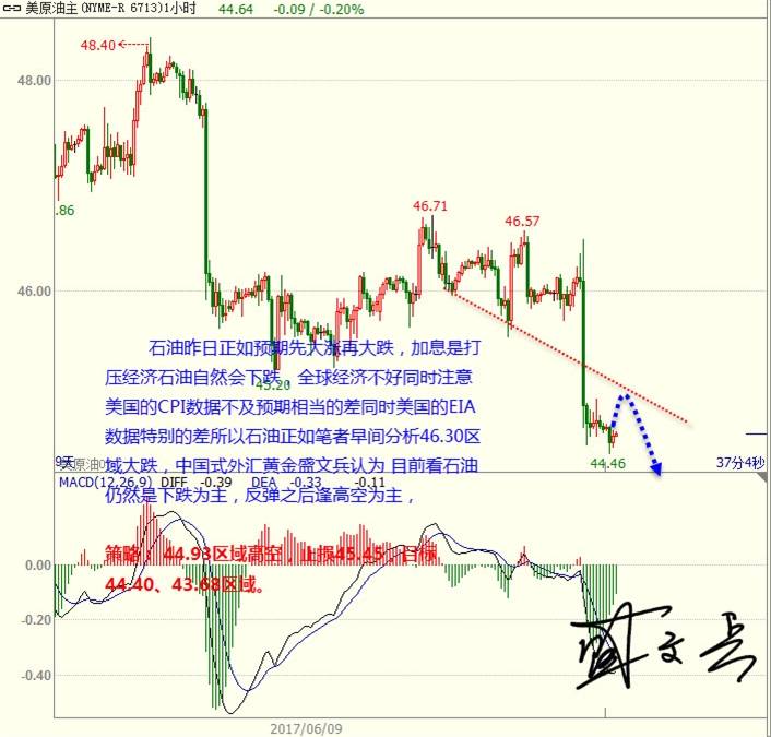 盛文兵：加息正如预期回调低多美元  黄金外汇反弹后高空为主