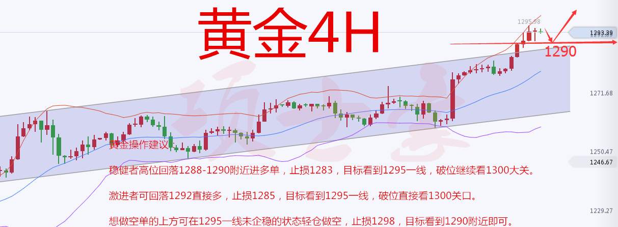 Followme黄金,止损,加息,原油,破位,目标