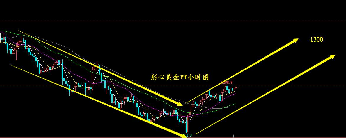 李彤心：10.13午评黄金原油，黄金依旧强势操作策略