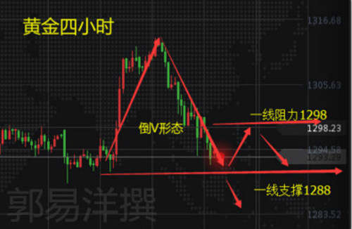 郭易洋：9.27黄金空头占优？早间走势分析及操作建议