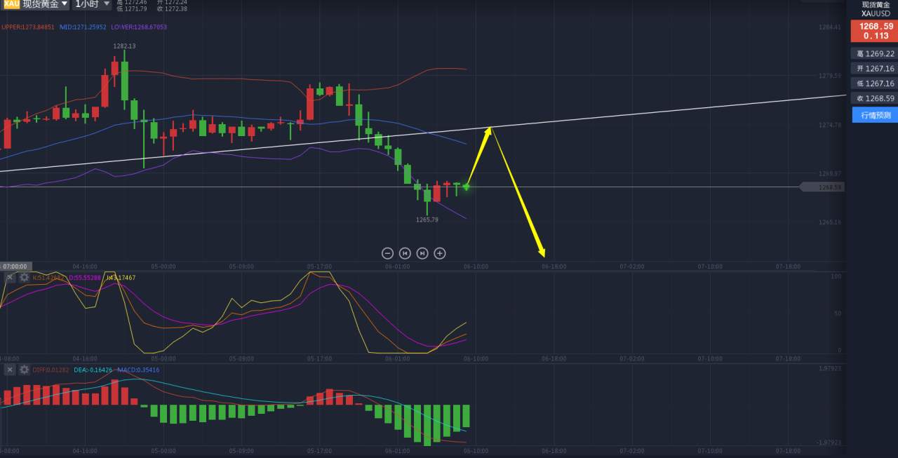 金椽栐：10.6黄金日内行情分析及策略布局