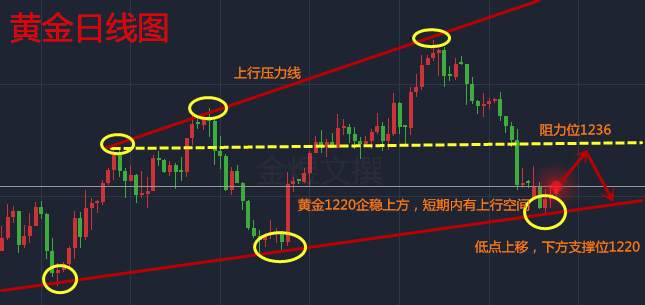 黄金多头强势反攻，5.12黄金原油走势解析及解套策略