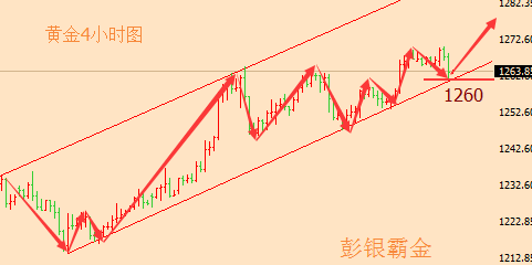 彭银霸金：5.30黄金支撑1260上方继续看多，原油低多
