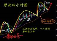 独家周评：黄金反弹1285继续空，原油十月望破55大关