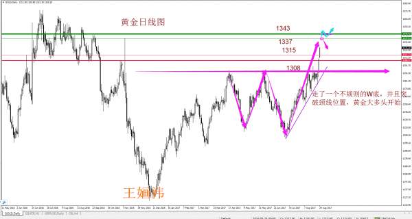 王婳祎：8.29黄金冲千三意料之中，后市如何，敬请期待！