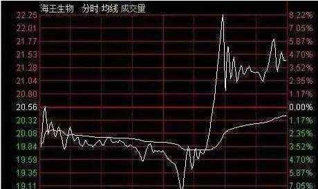 资本散帮:5种主力出货分时形态