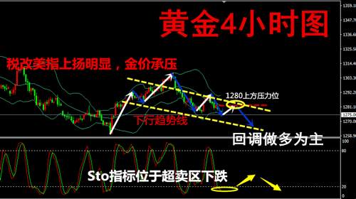 沐林易鑫：税改加息美指延续上扬，伦敦金短线下跌趋势会继续吗