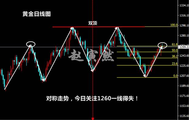赵寅然：7.28黄金这样走,或出单边大行情,今日将是布局关键点！