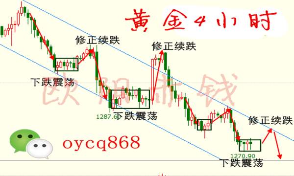 非农黄金势必还有一跌！所有反弹就是为做空！