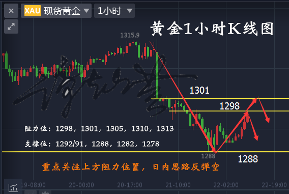 周线收官，黄金早盘反弹不要盲目乐观，空军还未走远