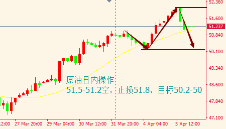 彭银霸金：4.6非农逼近，黄金原油震荡下行短线进空