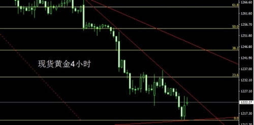 御盛行：本周黄金行情在跳舞，是不是美联储的影响呢？