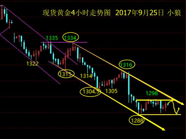 小狼：黄金晚盘1298-1290做整理，区间多空