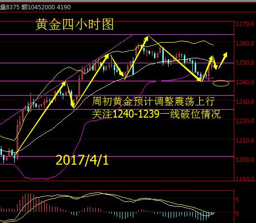 Followme指标,均线,黄金,油价,支撑,运行