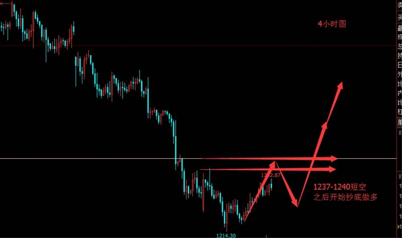 专一投机：黄金等待波段多单机会，1237是关键！