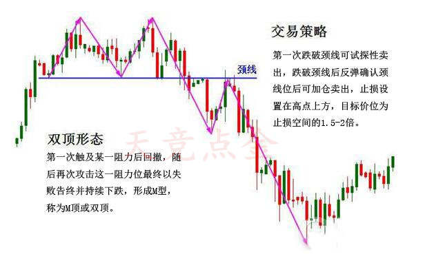 Followme双重,颈线,价格,空单,高点,形成