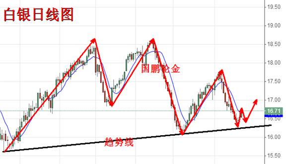 国鹏论金：6.25周评 黄金原油白银下周趋势分析及操作策略