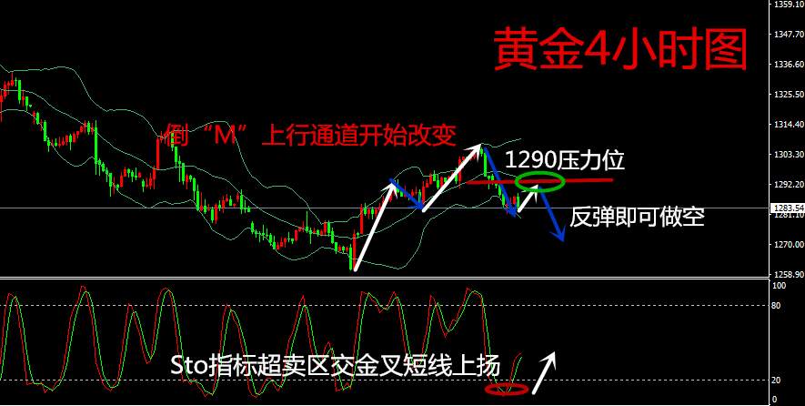 沐林易鑫：伦敦金趋势倒M逆转，多单解套方案实施，空单策略布局