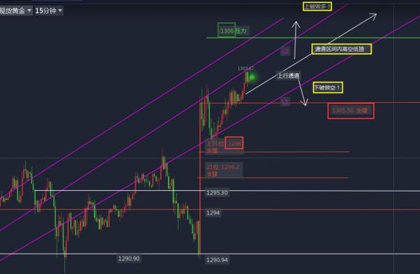 汤迪安:10.15上周黄金精准操作策略回顾，后期价值500万，你，敢来领吗？