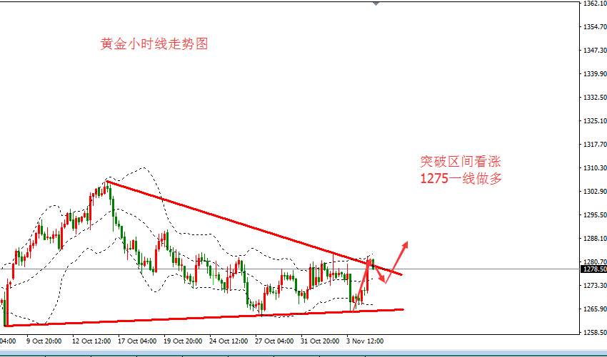 张皓晟：黄金突破区间看涨 回撤1275一线做多